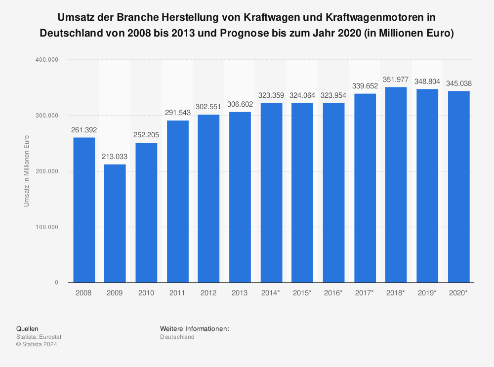 Statistik: Umsatz der Branche Herstellung von Kraftwagen und Kraftwagenmotoren in Deutschland von 2008 bis 2013 und Prognose bis zum Jahr 2020 (in Millionen Euro) | Statista