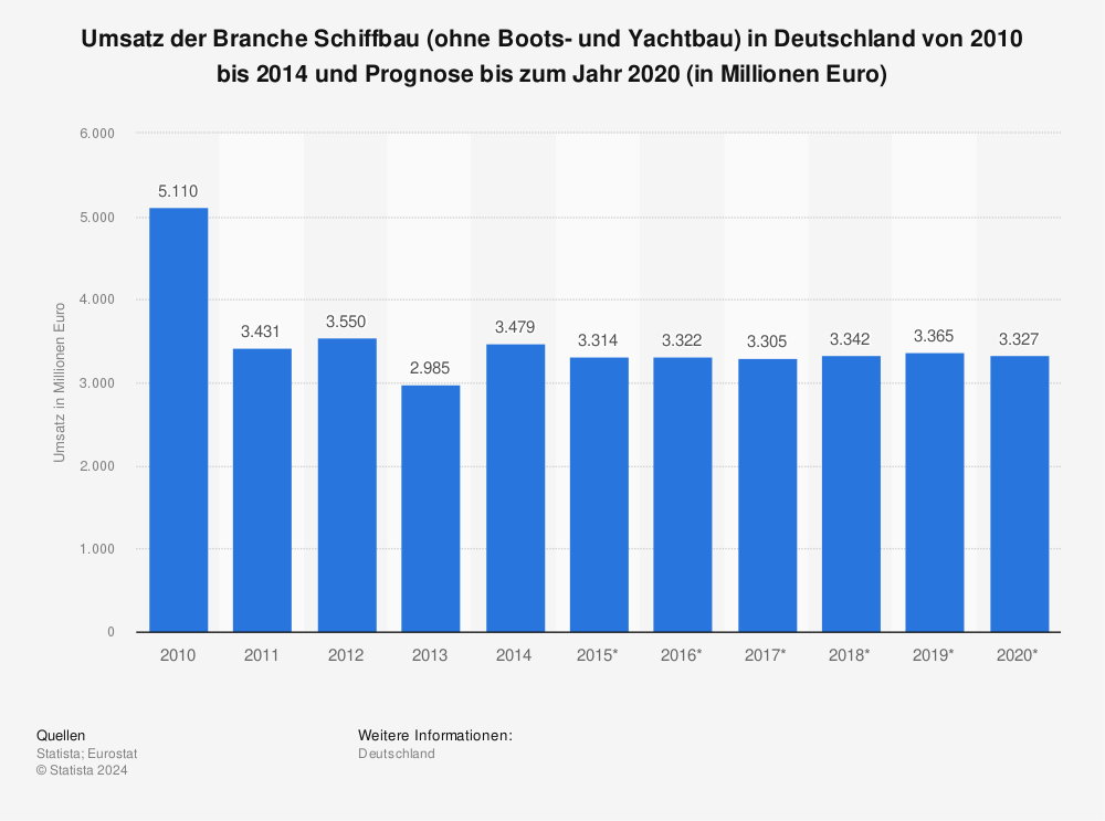 Statistik: Umsatz der Branche Schiffbau (ohne Boots- und Yachtbau) in Deutschland von 2010 bis 2014 und Prognose bis zum Jahr 2020 (in Millionen Euro) | Statista