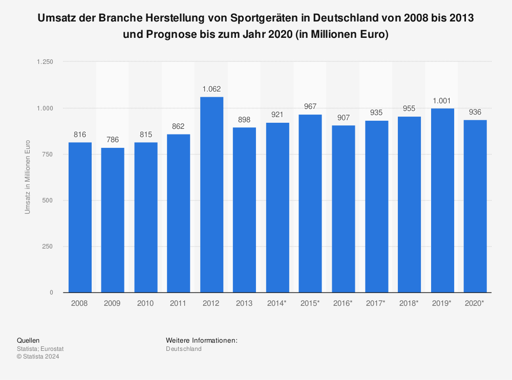 Statistik: Umsatz der Branche Herstellung von Sportgeräten in Deutschland von 2008 bis 2013 und Prognose bis zum Jahr 2020 (in Millionen Euro) | Statista