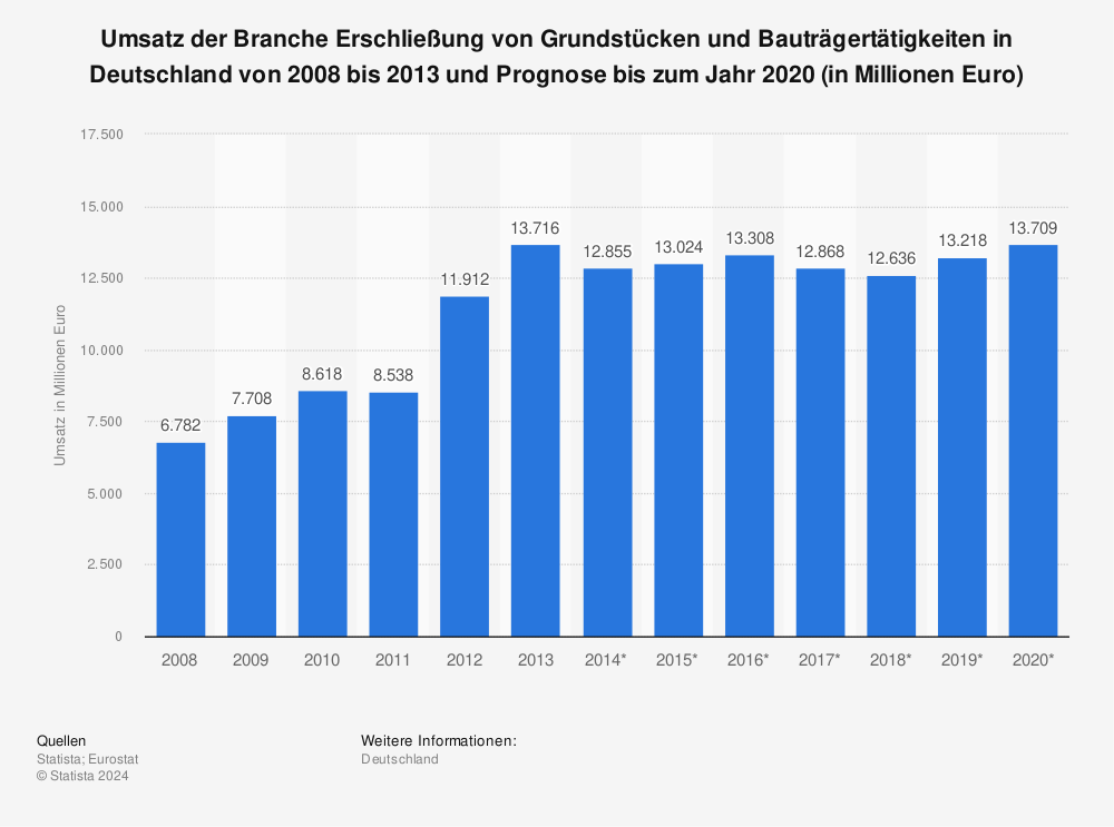 Statistik: Umsatz der Branche Erschließung von Grundstücken und Bauträgertätigkeiten in Deutschland von 2008 bis 2013 und Prognose bis zum Jahr 2020 (in Millionen Euro) | Statista