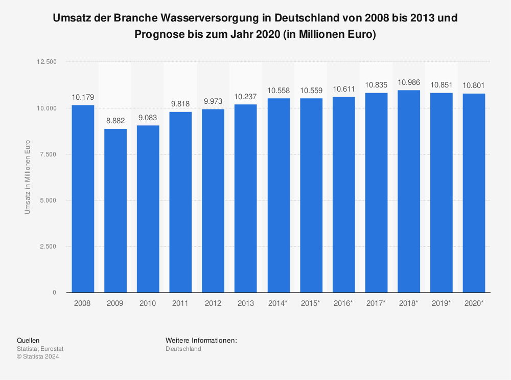 Statistik: Umsatz der Branche Wasserversorgung in Deutschland von 2008 bis 2013 und Prognose bis zum Jahr 2020 (in Millionen Euro) | Statista