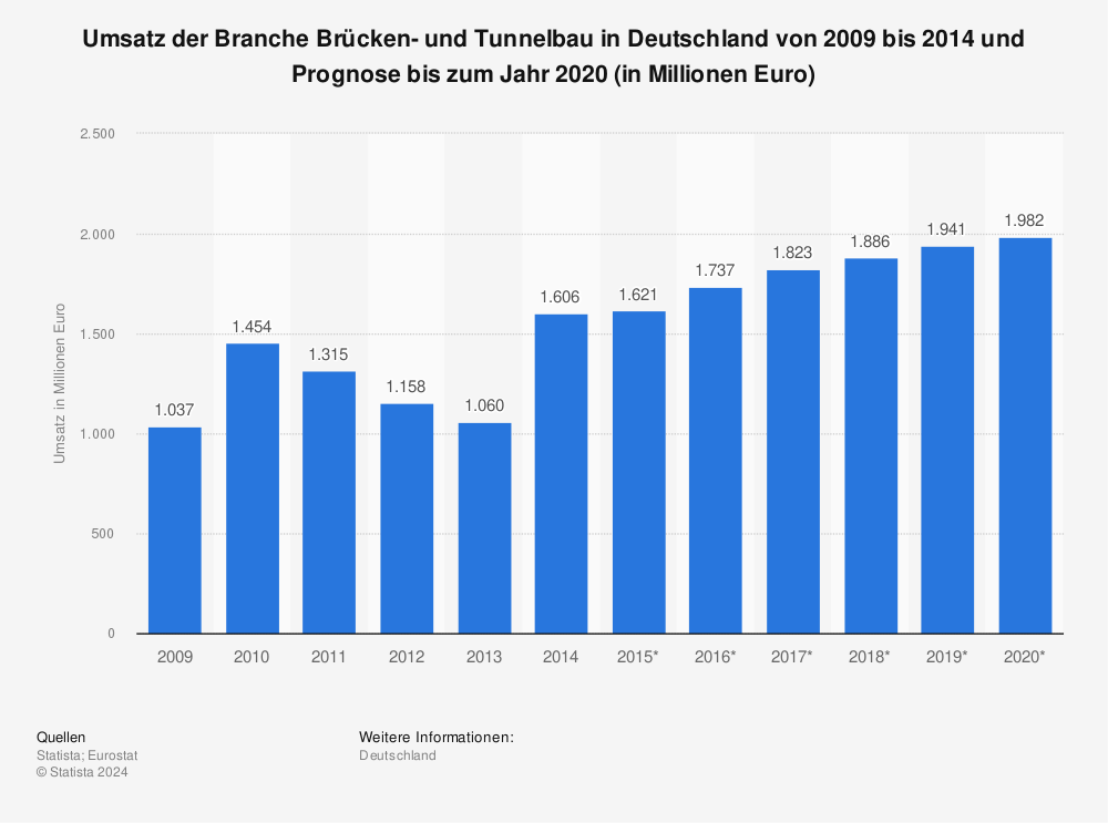 Statistik: Umsatz der Branche Brücken- und Tunnelbau in Deutschland von 2009 bis 2014 und Prognose bis zum Jahr 2020 (in Millionen Euro) | Statista