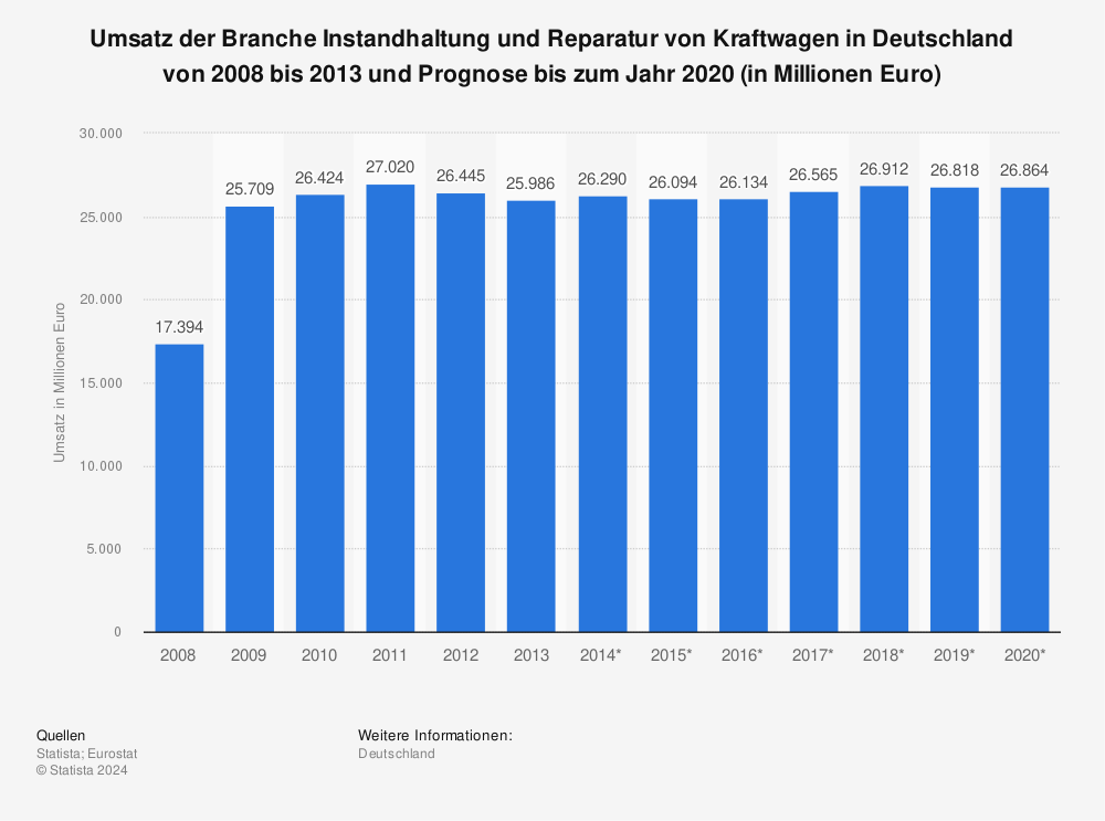 Statistik: Umsatz der Branche Instandhaltung und Reparatur von Kraftwagen in Deutschland von 2008 bis 2013 und Prognose bis zum Jahr 2020 (in Millionen Euro) | Statista