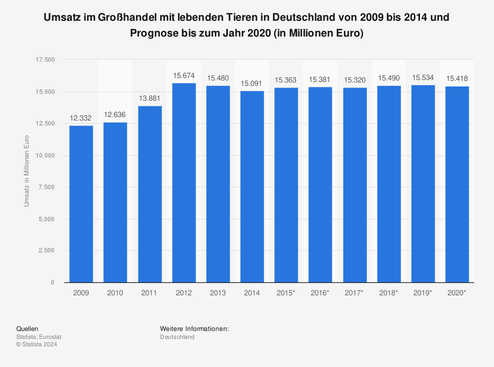 Statistik: Umsatz im Großhandel mit lebenden Tieren in Deutschland von 2009 bis 2014 und Prognose bis zum Jahr 2020 (in Millionen Euro) | Statista