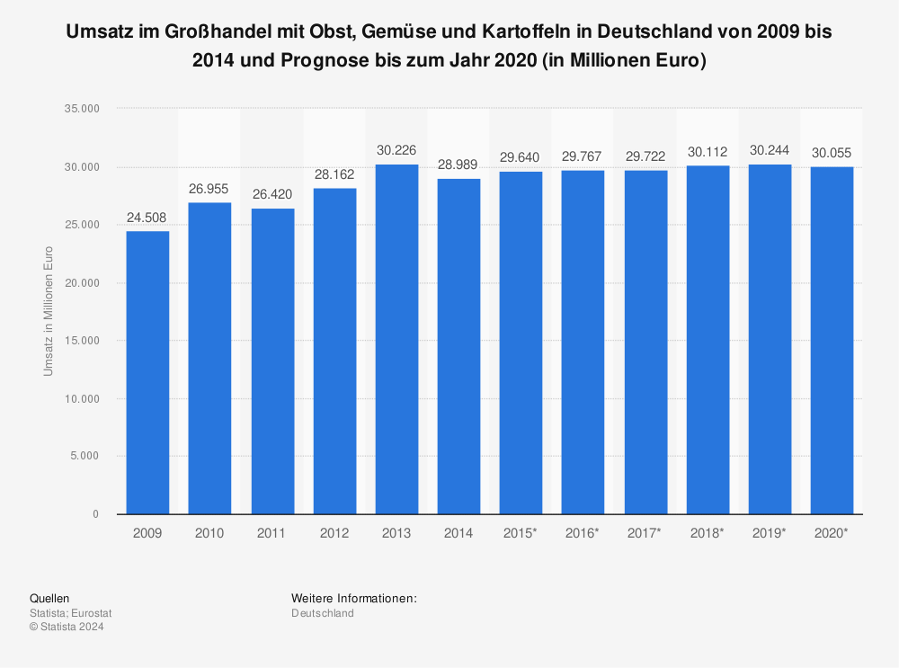 Statistik: Umsatz im Großhandel mit Obst, Gemüse und Kartoffeln in Deutschland von 2009 bis 2014 und Prognose bis zum Jahr 2020 (in Millionen Euro) | Statista