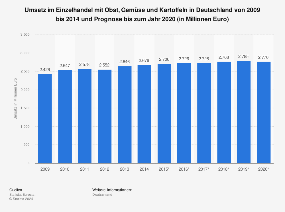 Statistik: Umsatz im Einzelhandel mit Obst, Gemüse und Kartoffeln in Deutschland von 2009 bis 2014 und Prognose bis zum Jahr 2020 (in Millionen Euro) | Statista