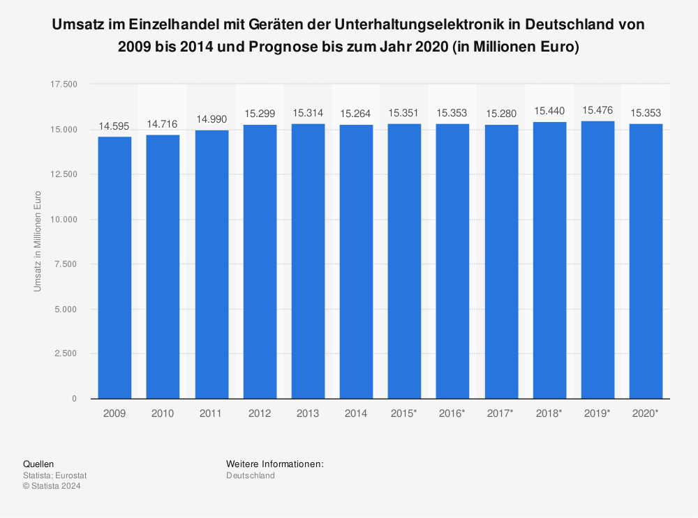 Statistik: Umsatz im Einzelhandel mit Geräten der Unterhaltungselektronik in Deutschland von 2009 bis 2014 und Prognose bis zum Jahr 2020 (in Millionen Euro) | Statista