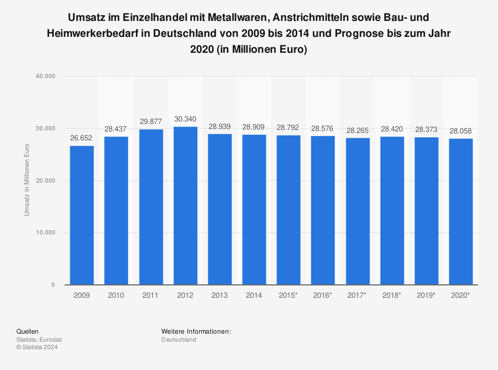 Statistik: Umsatz im Einzelhandel mit Metallwaren, Anstrichmitteln sowie Bau- und Heimwerkerbedarf in Deutschland von 2009 bis 2014 und Prognose bis zum Jahr 2020 (in Millionen Euro) | Statista
