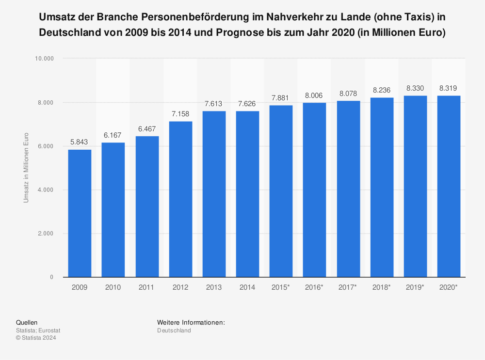 Statistik: Umsatz der Branche Personenbeförderung im Nahverkehr zu Lande (ohne Taxis) in Deutschland von 2009 bis 2014 und Prognose bis zum Jahr 2020 (in Millionen Euro) | Statista