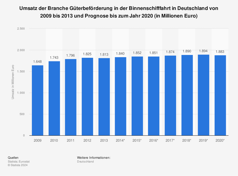 Statistik: Umsatz der Branche Güterbeförderung in der Binnenschifffahrt in Deutschland von 2009 bis 2013 und Prognose bis zum Jahr 2020 (in Millionen Euro) | Statista