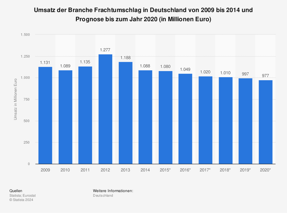Statistik: Umsatz der Branche Frachtumschlag in Deutschland von 2009 bis 2014 und Prognose bis zum Jahr 2020 (in Millionen Euro) | Statista