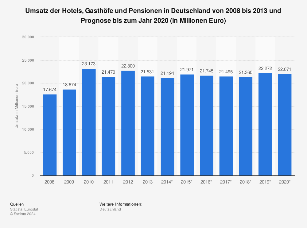 Statistik: Umsatz der Hotels, Gasthöfe und Pensionen in Deutschland von 2008 bis 2013 und Prognose bis zum Jahr 2020 (in Millionen Euro) | Statista