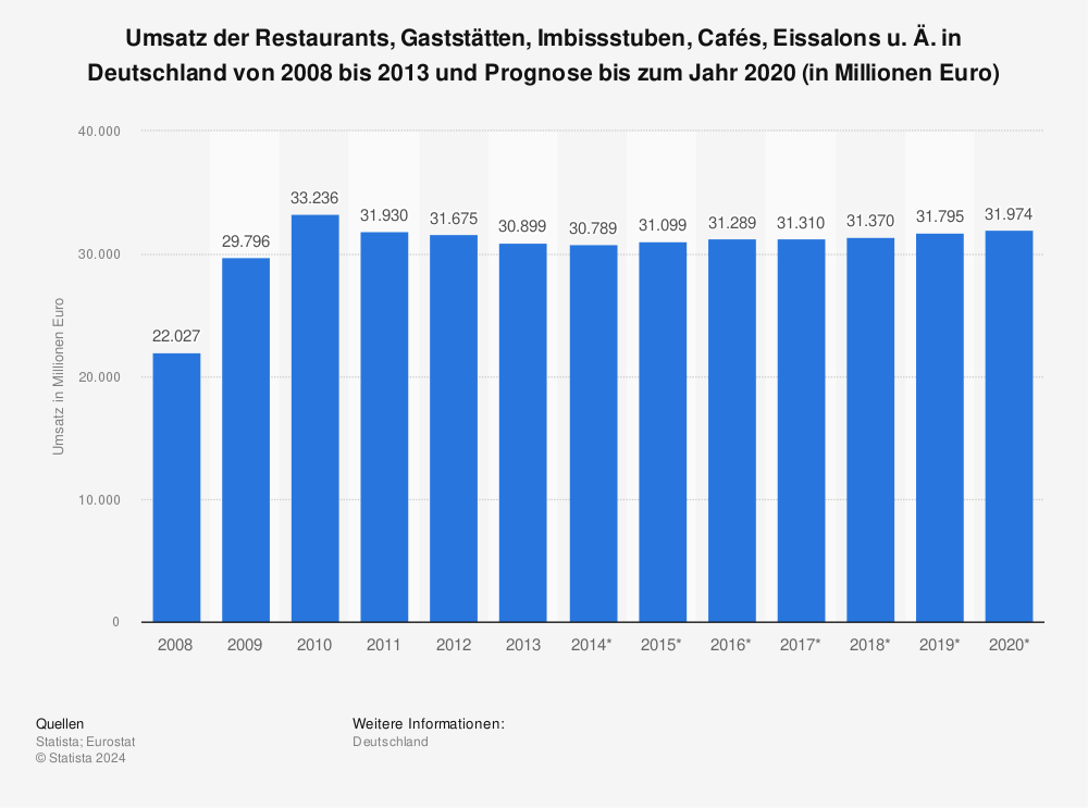 Statistik: Umsatz der Restaurants, Gaststätten, Imbissstuben, Cafés, Eissalons u. Ä. in Deutschland von 2008 bis 2013 und Prognose bis zum Jahr 2020 (in Millionen Euro) | Statista