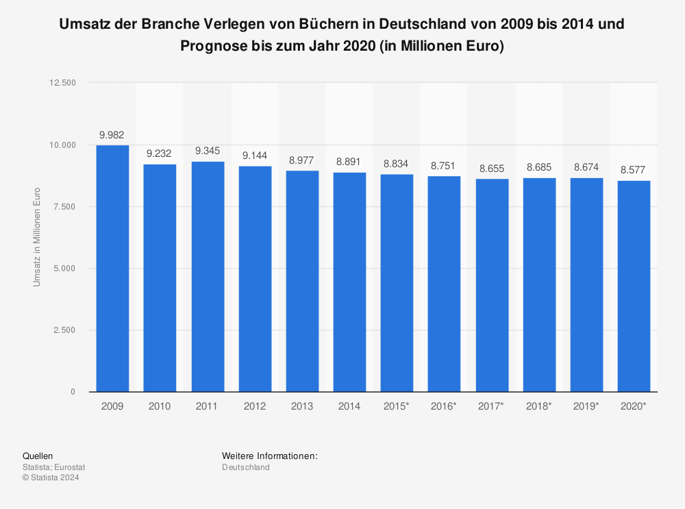 Statistik: Umsatz der Branche Verlegen von Büchern in Deutschland von 2009 bis 2014 und Prognose bis zum Jahr 2020 (in Millionen Euro) | Statista