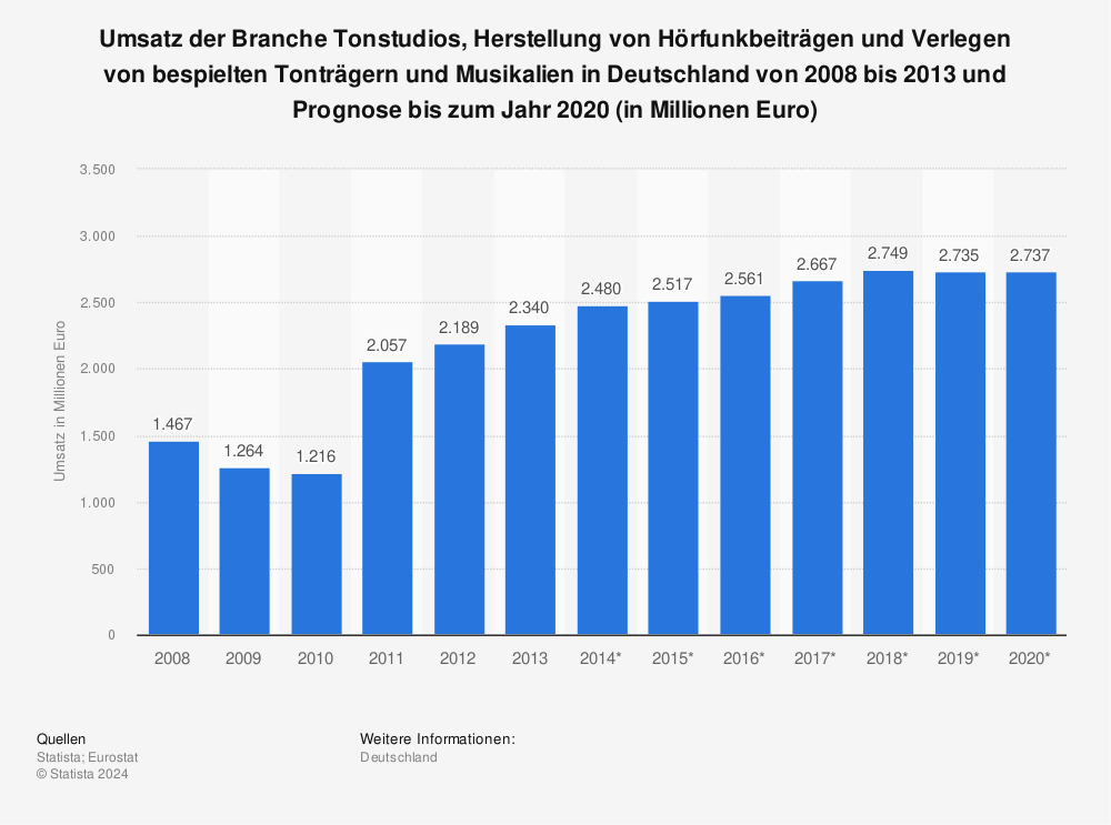 Statistik: Umsatz der Branche Tonstudios, Herstellung von Hörfunkbeiträgen und Verlegen von bespielten Tonträgern und Musikalien in Deutschland von 2008 bis 2013 und Prognose bis zum Jahr 2020 (in Millionen Euro) | Statista