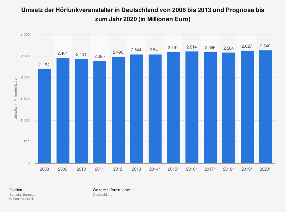 Statistik: Umsatz der Hörfunkveranstalter in Deutschland von 2008 bis 2013 und Prognose bis zum Jahr 2020 (in Millionen Euro) | Statista