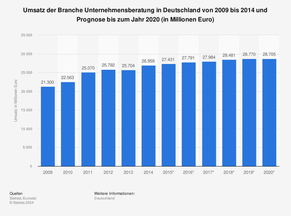Statistik: Umsatz der Branche Unternehmensberatung in Deutschland von 2009 bis 2014 und Prognose bis zum Jahr 2020 (in Millionen Euro) | Statista