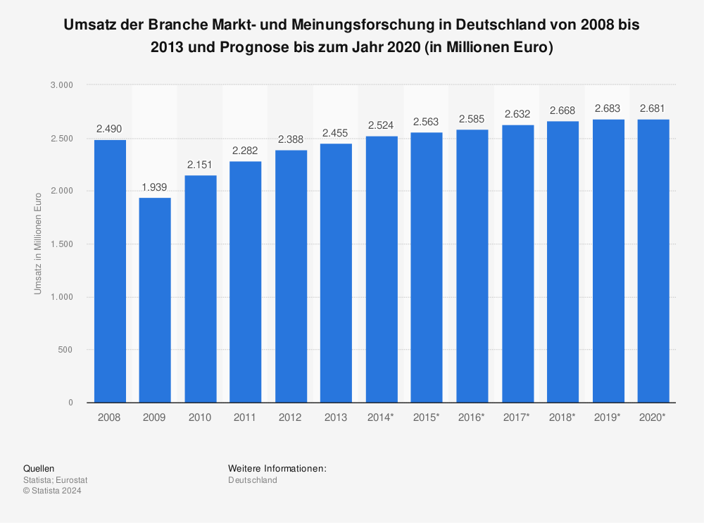 Statistik: Umsatz der Branche Markt- und Meinungsforschung in Deutschland von 2008 bis 2013 und Prognose bis zum Jahr 2020 (in Millionen Euro) | Statista