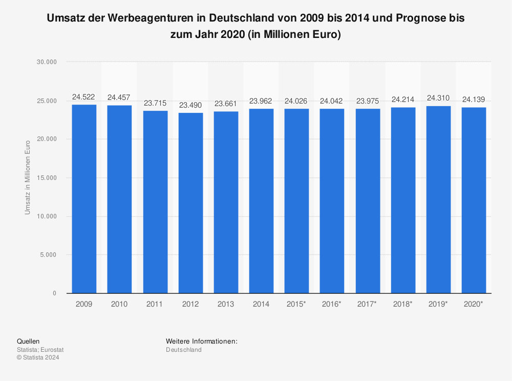 Statistik: Umsatz der Werbeagenturen in Deutschland von 2009 bis 2014 und Prognose bis zum Jahr 2020 (in Millionen Euro) | Statista