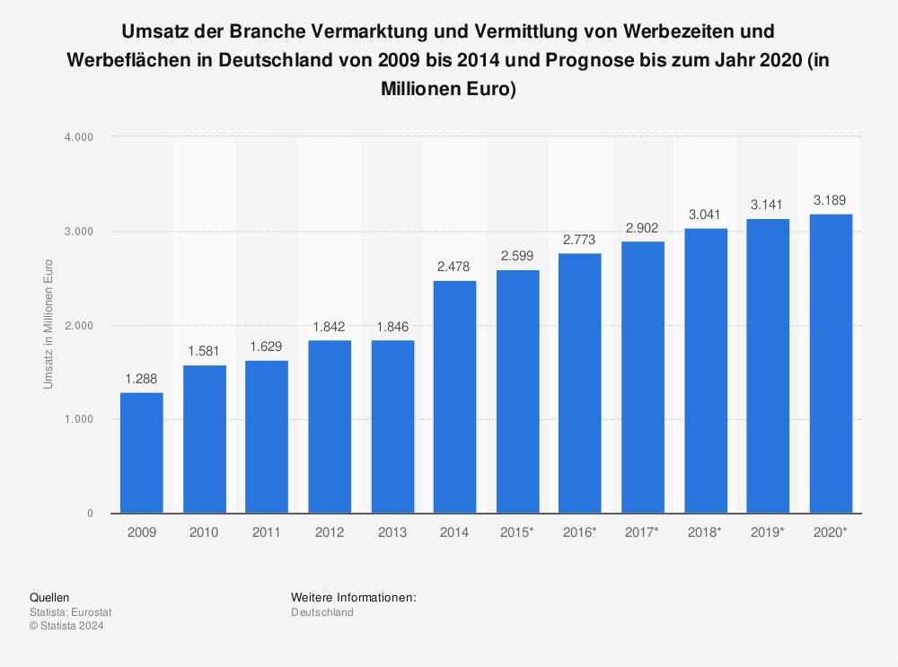 Statistik: Umsatz der Branche Vermarktung und Vermittlung von Werbezeiten und Werbeflächen in Deutschland von 2009 bis 2014 und Prognose bis zum Jahr 2020 (in Millionen Euro) | Statista