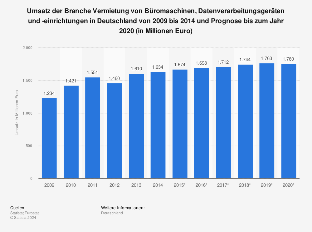 Statistik: Umsatz der Branche Vermietung von Büromaschinen, Datenverarbeitungsgeräten und -einrichtungen in Deutschland von 2009 bis 2014 und Prognose bis zum Jahr 2020 (in Millionen Euro) | Statista