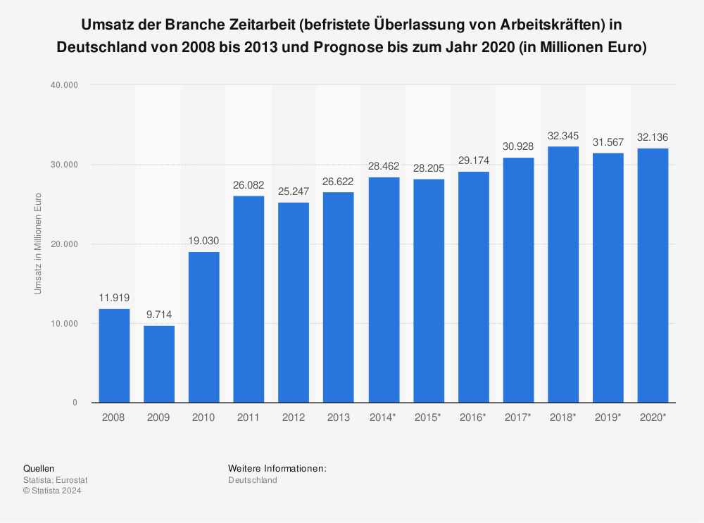 Statistik: Umsatz der Branche Zeitarbeit (befristete Überlassung von Arbeitskräften) in Deutschland von 2008 bis 2013 und Prognose bis zum Jahr 2020 (in Millionen Euro) | Statista