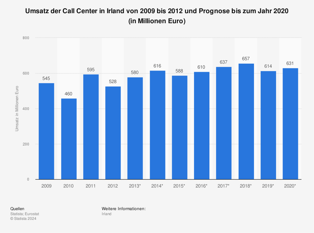 Statistik: Umsatz der Call Center in Irland von 2009 bis 2012 und Prognose bis zum Jahr 2020 (in Millionen Euro) | Statista