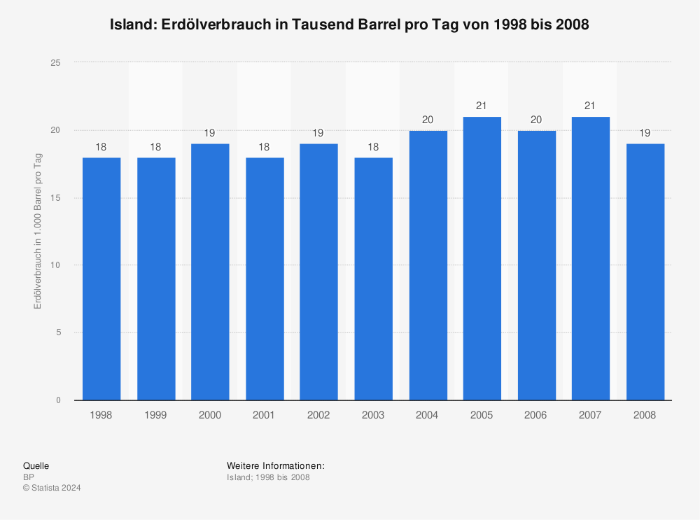 Statistik: Island: Erdölverbrauch in Tausend Barrel pro Tag von 1998 bis 2008 | Statista