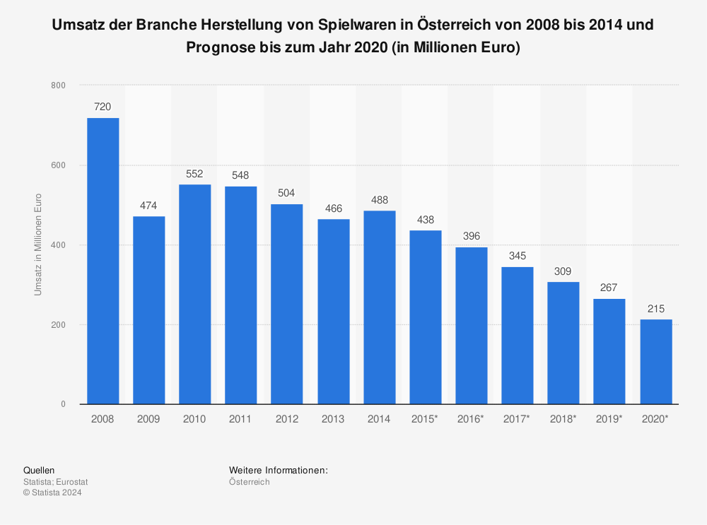 Statistik: Umsatz der Branche Herstellung von Spielwaren in Österreich von 2008 bis 2014 und Prognose bis zum Jahr 2020 (in Millionen Euro) | Statista