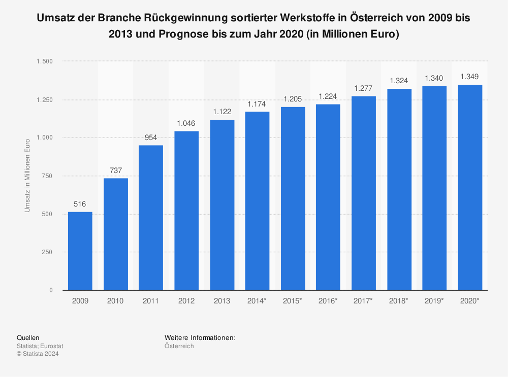 Statistik: Umsatz der Branche Rückgewinnung sortierter Werkstoffe in Österreich von 2009 bis 2013 und Prognose bis zum Jahr 2020 (in Millionen Euro) | Statista