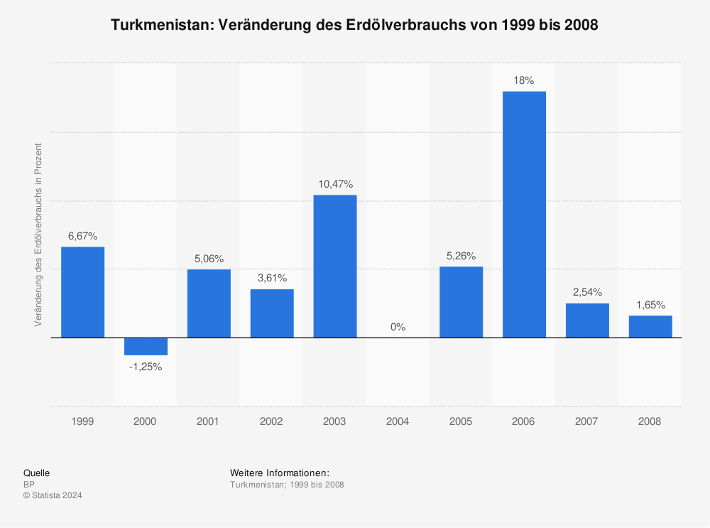 Statistik: Turkmenistan: Veränderung des Erdölverbrauchs von 1999 bis 2008 | Statista
