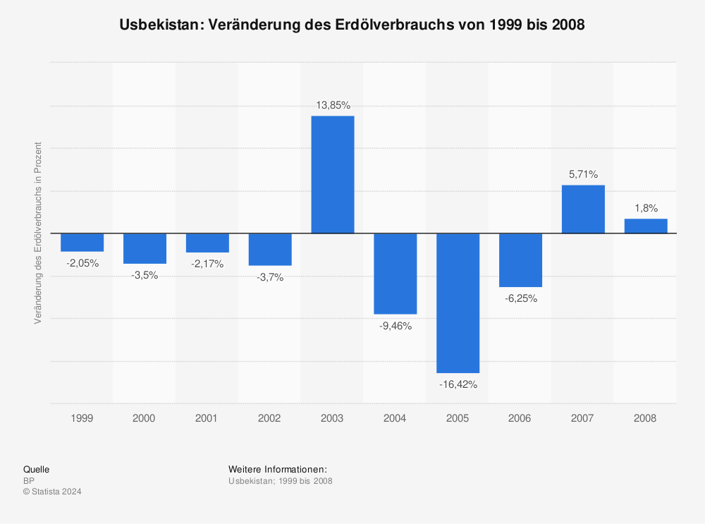 Statistik: Usbekistan: Veränderung des Erdölverbrauchs von 1999 bis 2008 | Statista