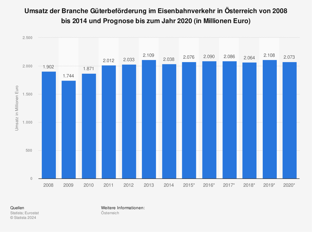 Statistik: Umsatz der Branche Güterbeförderung im Eisenbahnverkehr in Österreich von 2008 bis 2014 und Prognose bis zum Jahr 2020 (in Millionen Euro) | Statista