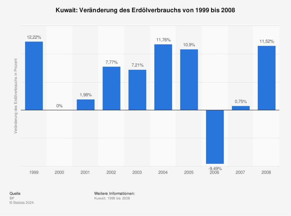 Statistik: Kuwait: Veränderung des Erdölverbrauchs von 1999 bis 2008 | Statista