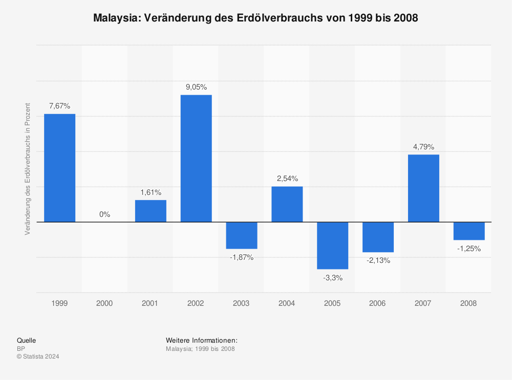 Statistik: Malaysia: Veränderung des Erdölverbrauchs von 1999 bis 2008 | Statista