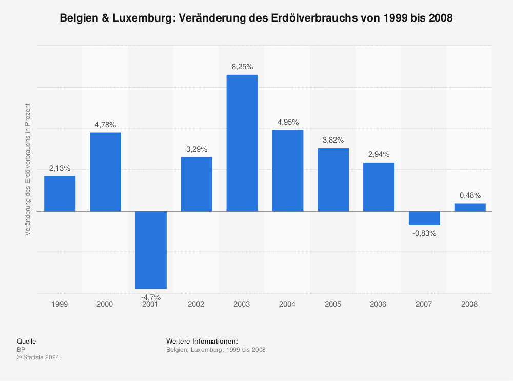 Statistik: Belgien & Luxemburg: Veränderung des Erdölverbrauchs von 1999 bis 2008 | Statista