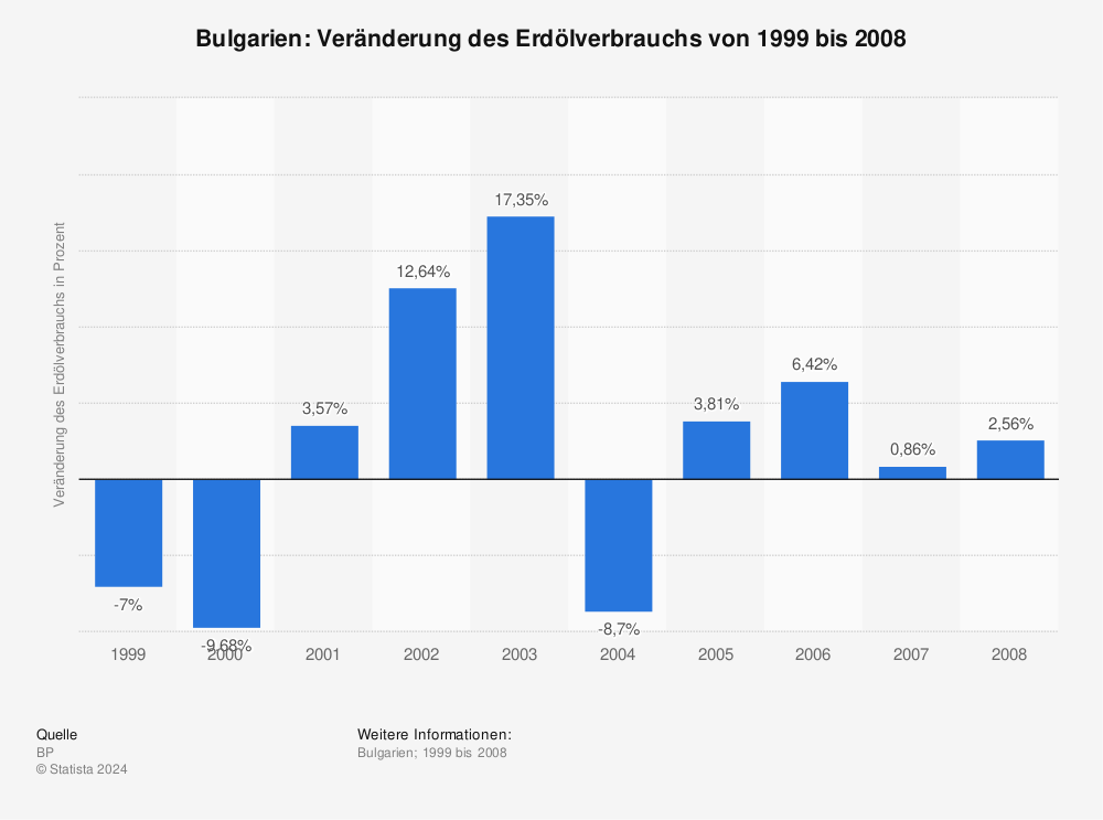 Statistik: Bulgarien: Veränderung des Erdölverbrauchs von 1999 bis 2008 | Statista