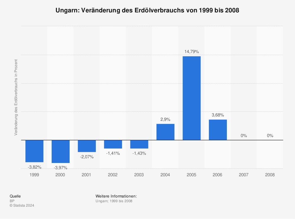 Statistik: Ungarn: Veränderung des Erdölverbrauchs von 1999 bis 2008 | Statista