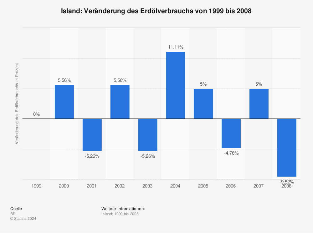 Statistik: Island: Veränderung des Erdölverbrauchs von 1999 bis 2008 | Statista
