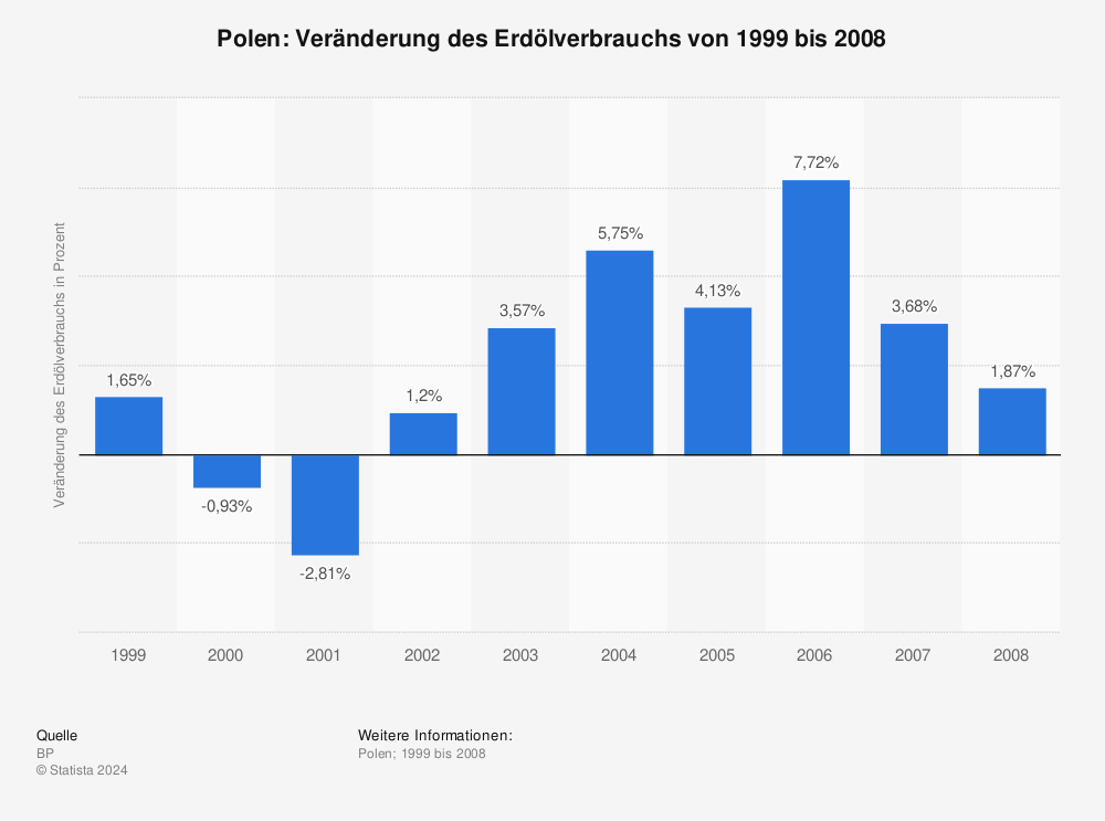 Statistik: Polen: Veränderung des Erdölverbrauchs von 1999 bis 2008 | Statista