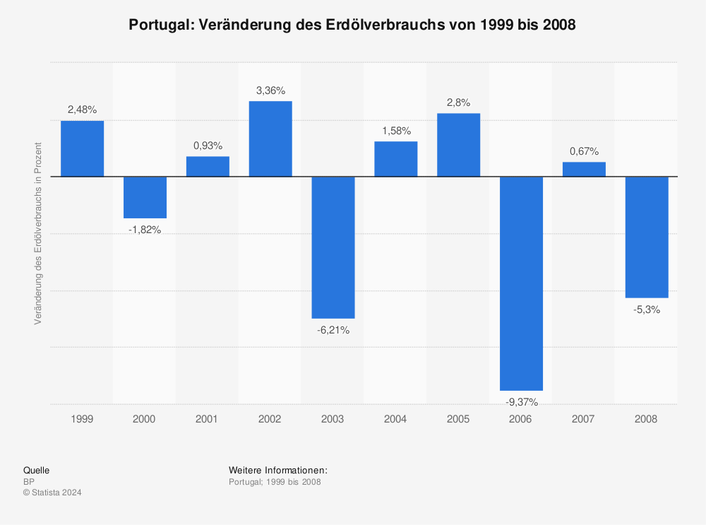 Statistik: Portugal: Veränderung des Erdölverbrauchs von 1999 bis 2008 | Statista