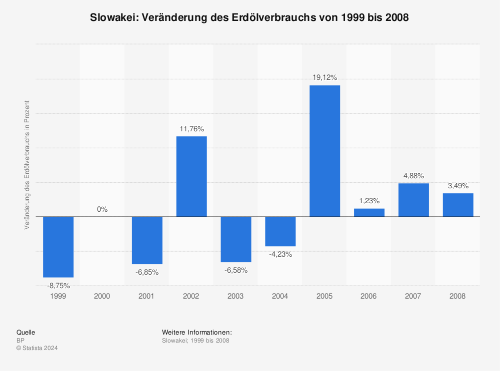 Statistik: Slowakei: Veränderung des Erdölverbrauchs von 1999 bis 2008 | Statista