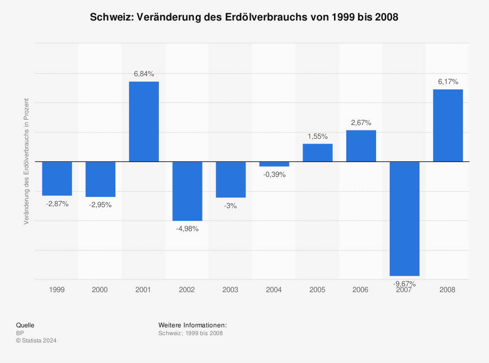Statistik: Schweiz: Veränderung des Erdölverbrauchs von 1999 bis 2008 | Statista
