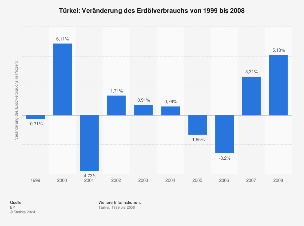 Statistik: Türkei: Veränderung des Erdölverbrauchs von 1999 bis 2008 | Statista