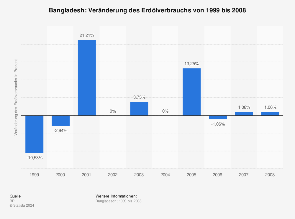Statistik: Bangladesh: Veränderung des Erdölverbrauchs von 1999 bis 2008 | Statista