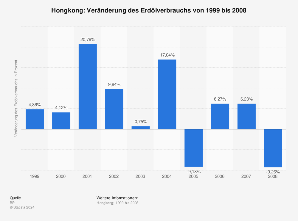 Statistik: Hongkong: Veränderung des Erdölverbrauchs von 1999 bis 2008 | Statista
