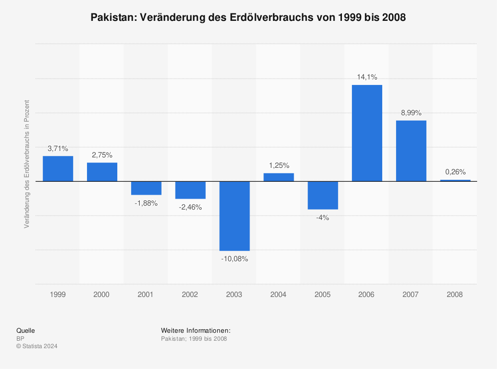 Statistik: Pakistan: Veränderung des Erdölverbrauchs von 1999 bis 2008 | Statista