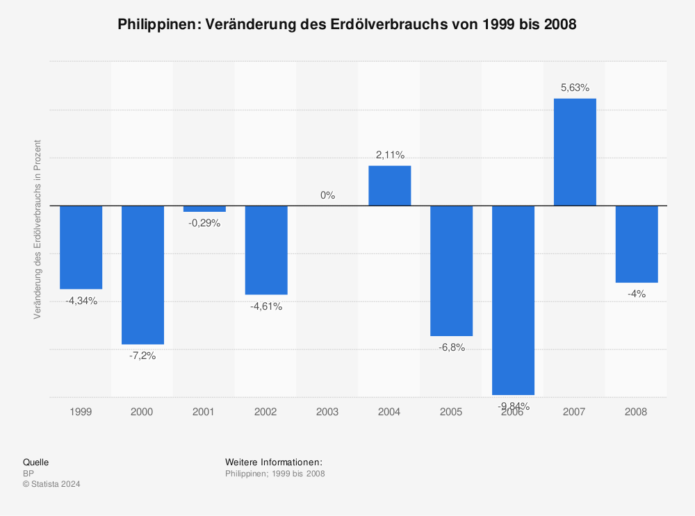 Statistik: Philippinen: Veränderung des Erdölverbrauchs von 1999 bis 2008 | Statista