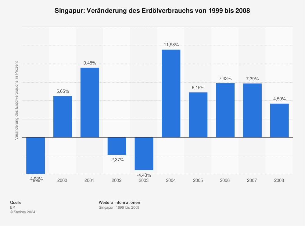 Statistik: Singapur: Veränderung des Erdölverbrauchs von 1999 bis 2008 | Statista