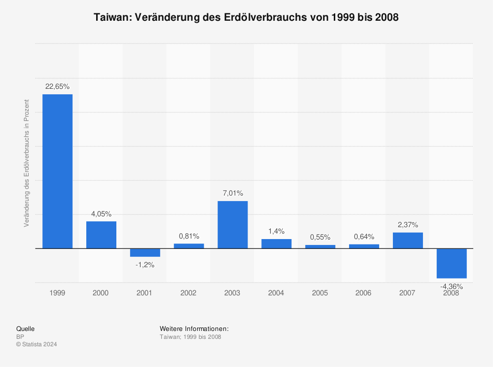 Statistik: Taiwan: Veränderung des Erdölverbrauchs von 1999 bis 2008 | Statista
